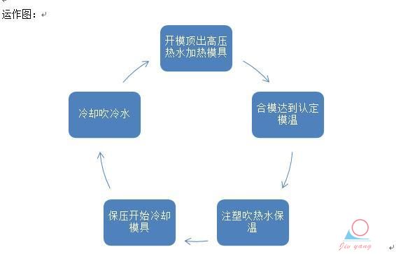 速冷速热高光模温机运作图 速冷速热高光模温机运作图